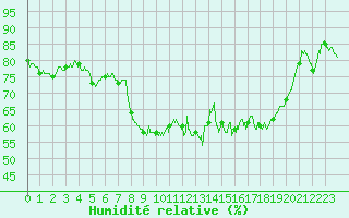 Courbe de l'humidit relative pour Bastia (2B)