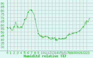 Courbe de l'humidit relative pour Ille-sur-Tet (66)