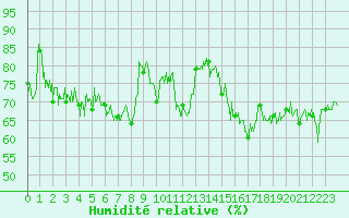 Courbe de l'humidit relative pour Cap de la Hague (50)