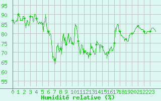 Courbe de l'humidit relative pour Pointe de Socoa (64)