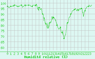 Courbe de l'humidit relative pour Saint-Auban (04)