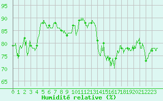 Courbe de l'humidit relative pour Dieppe (76)
