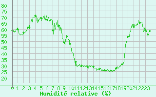 Courbe de l'humidit relative pour Barnas (07)