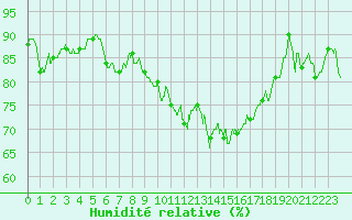 Courbe de l'humidit relative pour Valence (26)