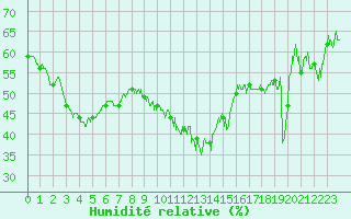 Courbe de l'humidit relative pour Ile Rousse (2B)