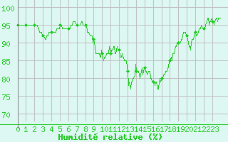 Courbe de l'humidit relative pour Chlons-en-Champagne (51)