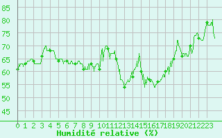 Courbe de l'humidit relative pour Clermont-Ferrand (63)