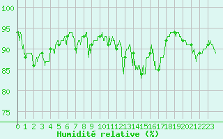 Courbe de l'humidit relative pour Pau (64)