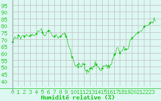 Courbe de l'humidit relative pour Formigures (66)