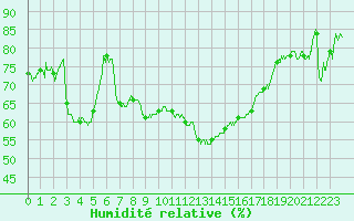Courbe de l'humidit relative pour Montpellier (34)