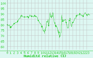 Courbe de l'humidit relative pour Chteauroux (36)