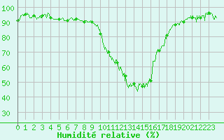 Courbe de l'humidit relative pour Ble / Mulhouse (68)