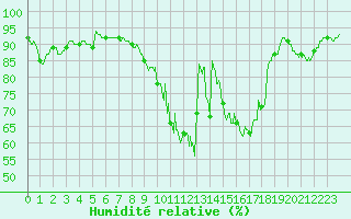 Courbe de l'humidit relative pour Chteaudun (28)