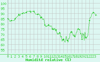 Courbe de l'humidit relative pour Le Havre - Octeville (76)