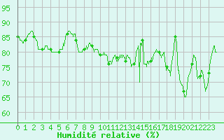 Courbe de l'humidit relative pour Nevers (58)