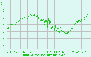 Courbe de l'humidit relative pour Paris - Montsouris (75)
