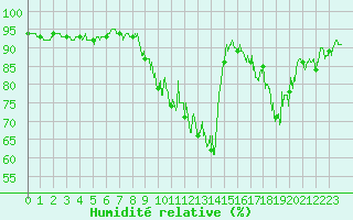 Courbe de l'humidit relative pour Clermont-Ferrand (63)
