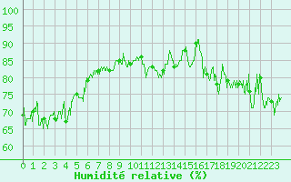 Courbe de l'humidit relative pour Cap de la Hague (50)