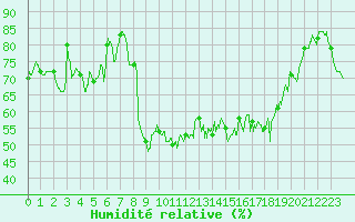 Courbe de l'humidit relative pour Alistro (2B)