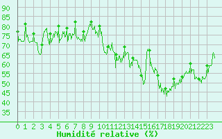 Courbe de l'humidit relative pour Roanne (42)