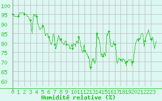 Courbe de l'humidit relative pour Quimper (29)
