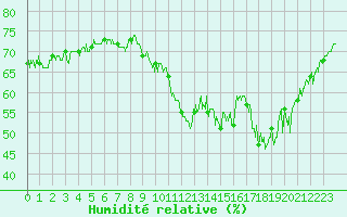 Courbe de l'humidit relative pour Ile de Groix (56)