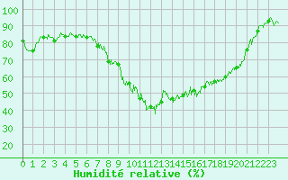 Courbe de l'humidit relative pour Saint Jean - Saint Nicolas (05)