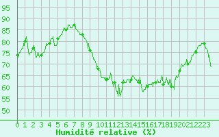 Courbe de l'humidit relative pour Ile du Levant (83)