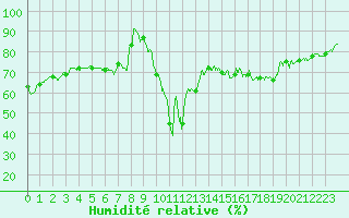 Courbe de l'humidit relative pour Ajaccio - Campo dell'Oro (2A)