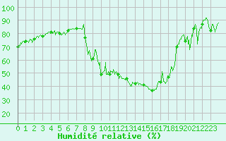Courbe de l'humidit relative pour Embrun (05)