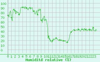 Courbe de l'humidit relative pour Formigures (66)