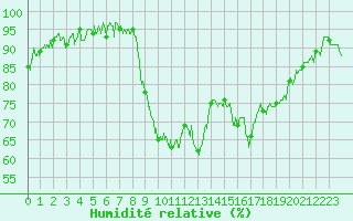 Courbe de l'humidit relative pour Hyres (83)