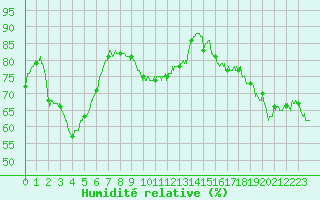 Courbe de l'humidit relative pour Ploudalmezeau (29)
