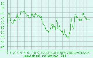 Courbe de l'humidit relative pour Saint-Paul-de-Fenouillet (66)