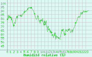 Courbe de l'humidit relative pour Sampolo (2A)