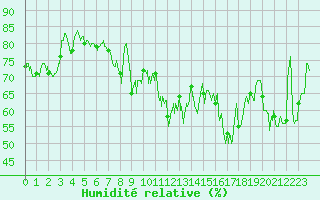 Courbe de l'humidit relative pour Ile Rousse (2B)