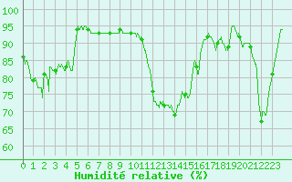 Courbe de l'humidit relative pour Formigures (66)
