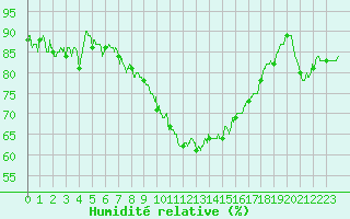 Courbe de l'humidit relative pour Montpellier (34)