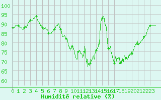 Courbe de l'humidit relative pour Quimper (29)