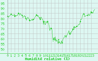 Courbe de l'humidit relative pour Aurillac (15)