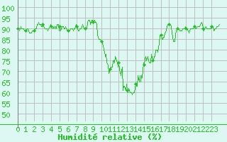 Courbe de l'humidit relative pour Tarbes (65)