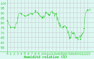 Courbe de l'humidit relative pour Orly (91)