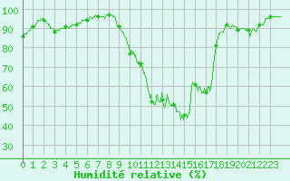 Courbe de l'humidit relative pour Brive-Souillac (19)