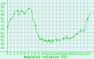 Courbe de l'humidit relative pour Ble / Mulhouse (68)