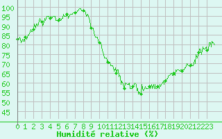 Courbe de l'humidit relative pour Vichy (03)