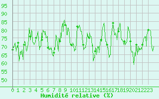 Courbe de l'humidit relative pour Pointe de Chassiron (17)