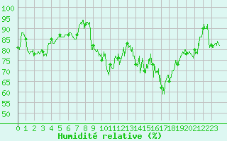 Courbe de l'humidit relative pour Le Houga (32)