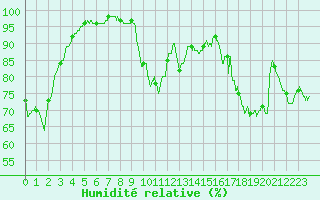 Courbe de l'humidit relative pour Le Puy - Loudes (43)
