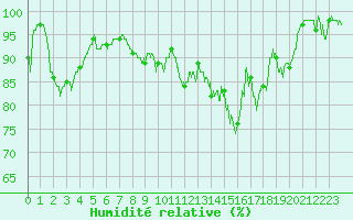 Courbe de l'humidit relative pour Luxeuil (70)
