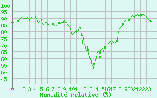 Courbe de l'humidit relative pour Ajaccio - Campo dell'Oro (2A)